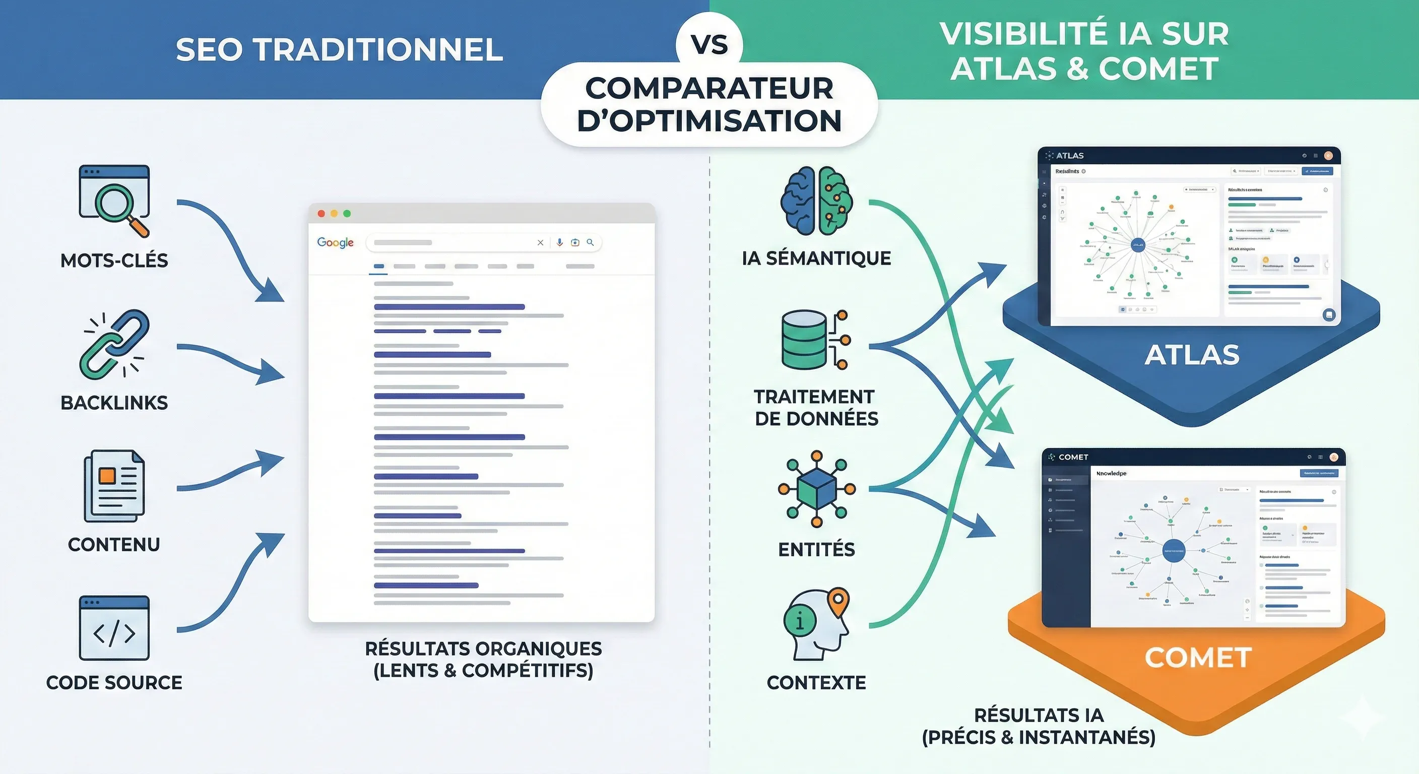 Graphique explicatif montrant l'évolution du SEO vers la réponse générative dans les moteurs de recherche